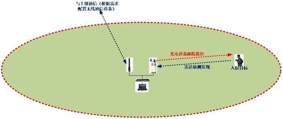 Multi Purpose Drone Detection Radar With Thermal Imaging Technology Security Warning