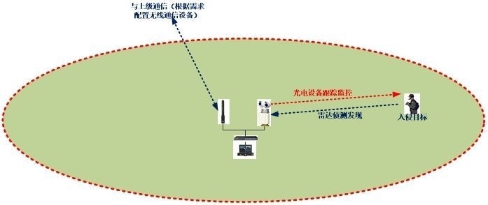 Multi Purpose Drone Detection Radar With Thermal Imaging Technology Security Warning